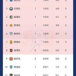 烟台暂列积分榜第二！本周迎战济宁，赛前前瞻！
